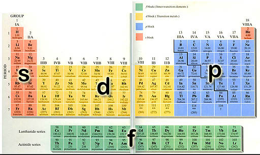 Electron Configuration